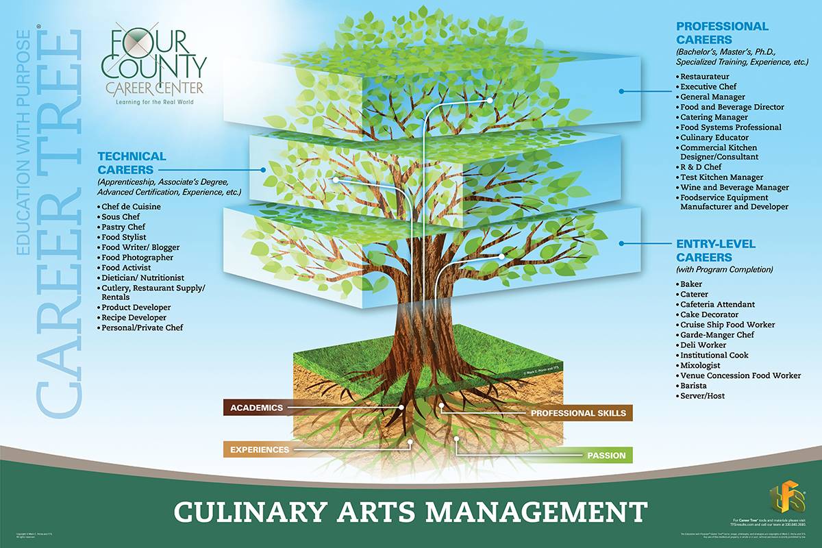 Culinary Arts Management