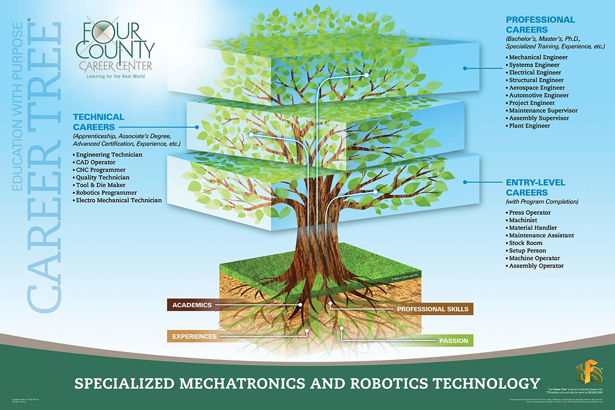 Specialized Mechatronics and Robotics Technology