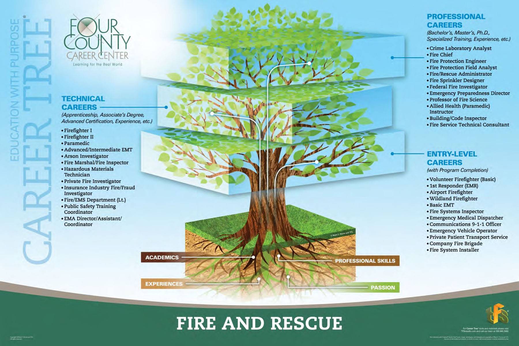 Fire and Rescue Career Tree