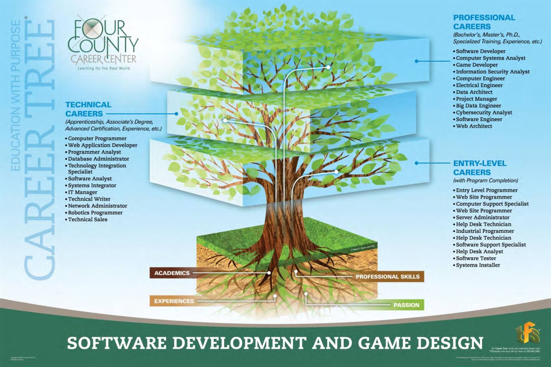Software Development & Game Design